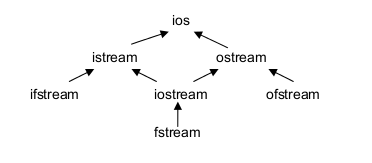 Jerarquía std::fstream en C++