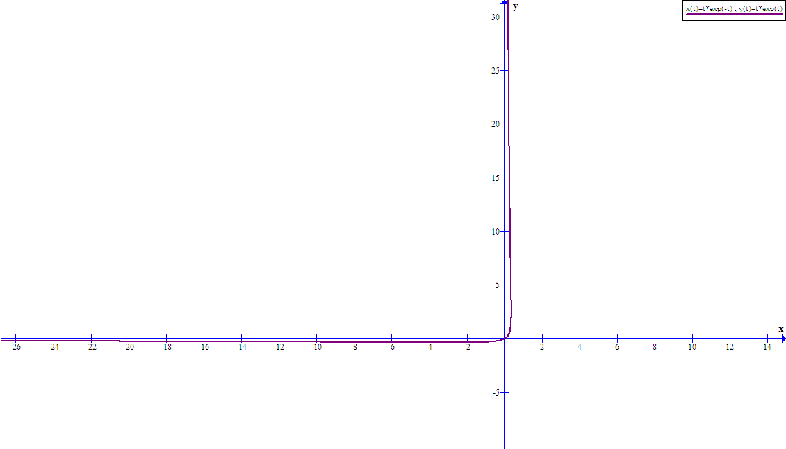 Una curva parametrizada