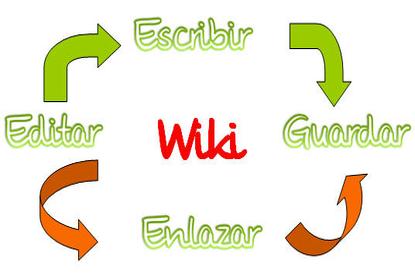 wiki