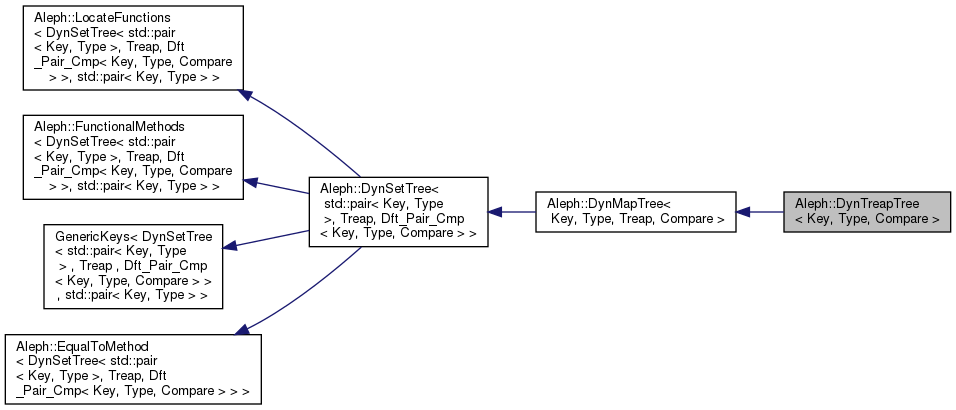 Aleph-w: Aleph::DynTreapTree Struct Template Reference